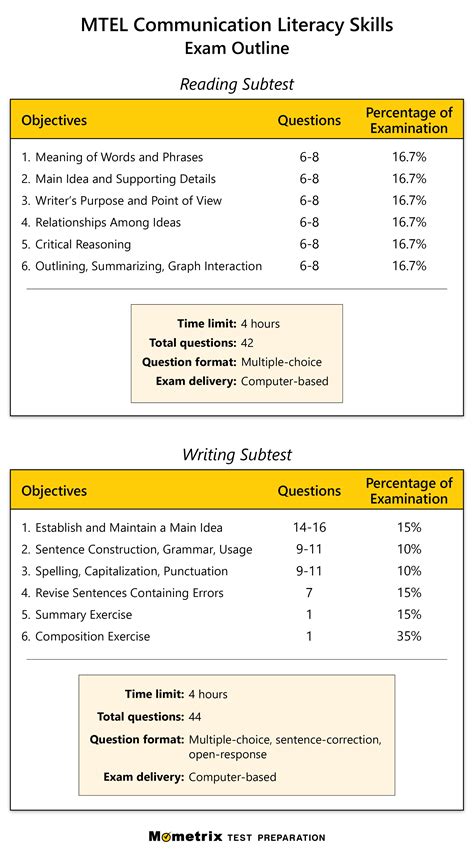 how hard is the mtel communication and literacy test|mtel practice test writing subtest.